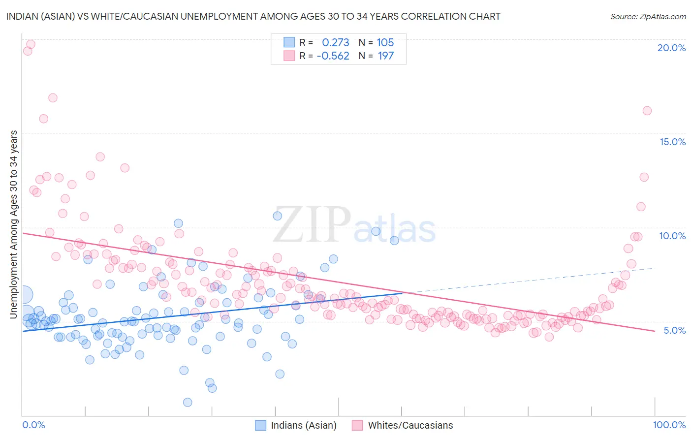Indian (Asian) vs White/Caucasian Unemployment Among Ages 30 to 34 years