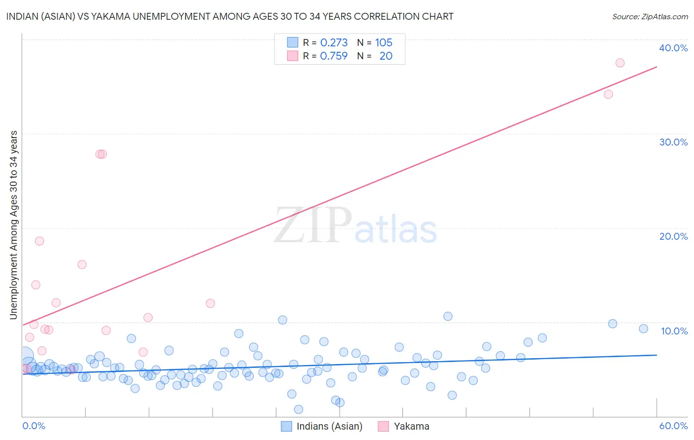 Indian (Asian) vs Yakama Unemployment Among Ages 30 to 34 years