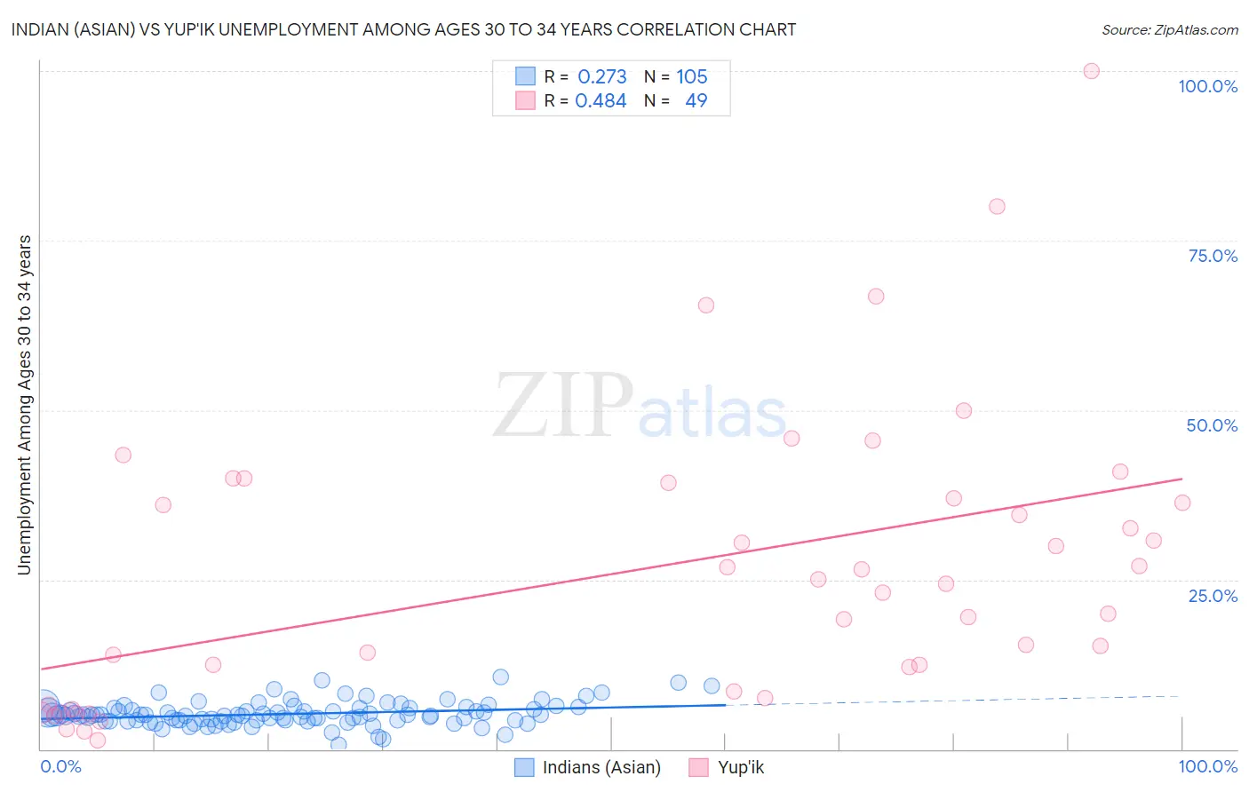 Indian (Asian) vs Yup'ik Unemployment Among Ages 30 to 34 years