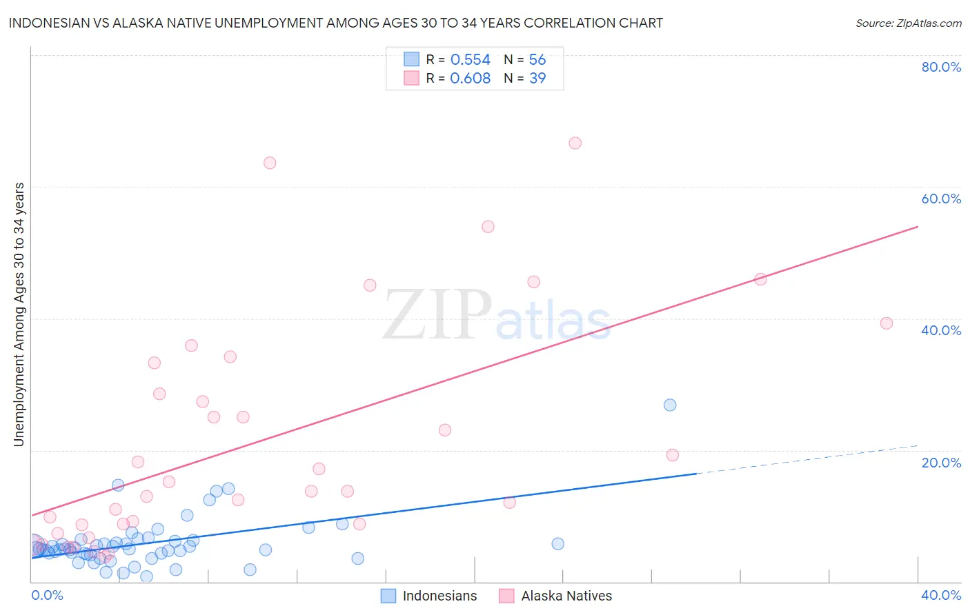Indonesian vs Alaska Native Unemployment Among Ages 30 to 34 years