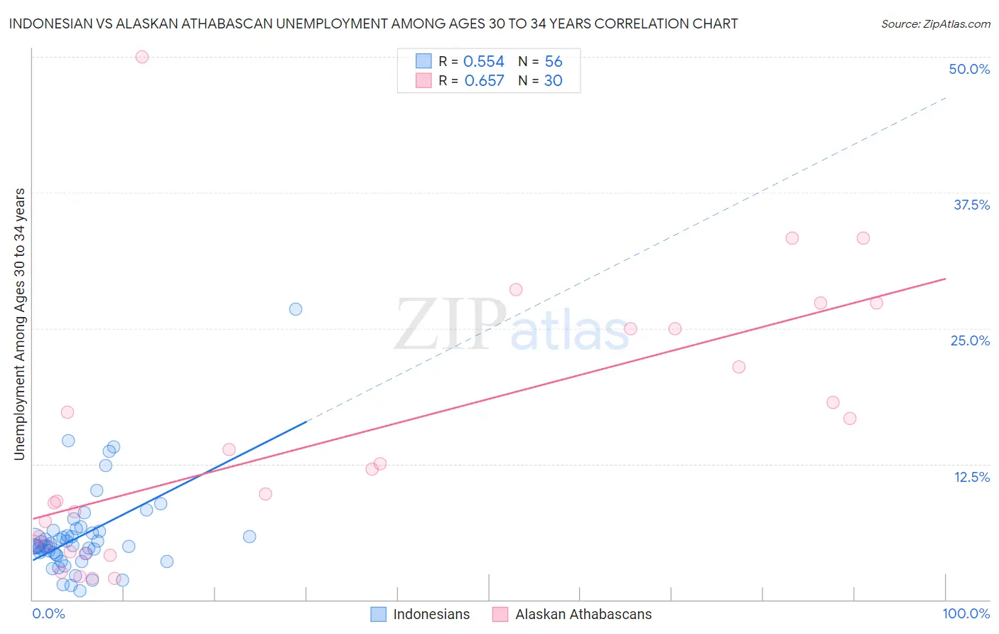 Indonesian vs Alaskan Athabascan Unemployment Among Ages 30 to 34 years