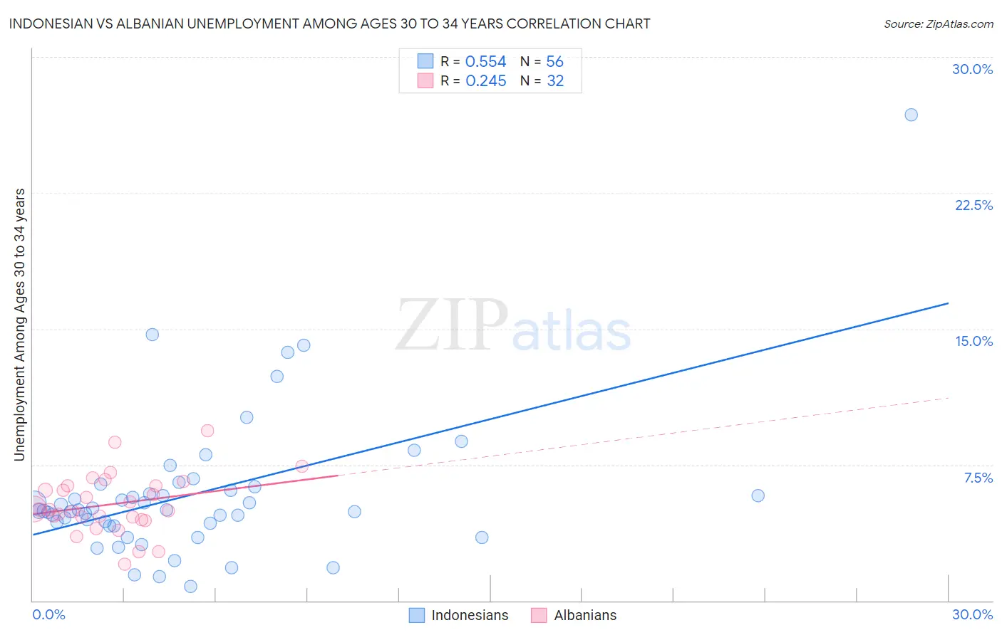 Indonesian vs Albanian Unemployment Among Ages 30 to 34 years