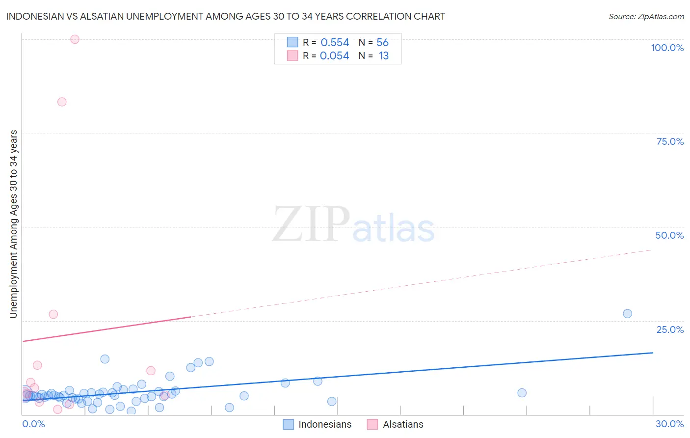 Indonesian vs Alsatian Unemployment Among Ages 30 to 34 years