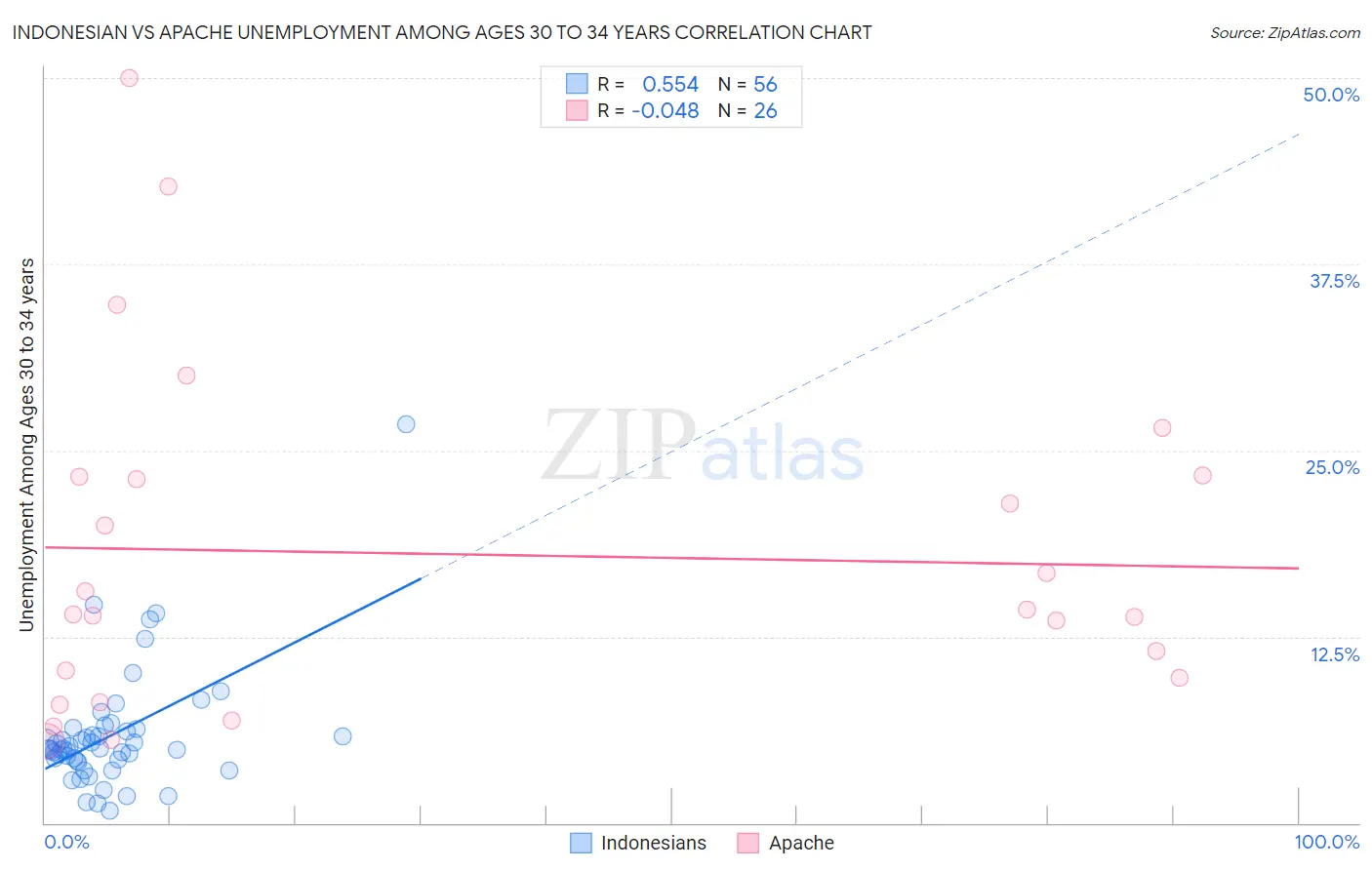 Indonesian vs Apache Unemployment Among Ages 30 to 34 years