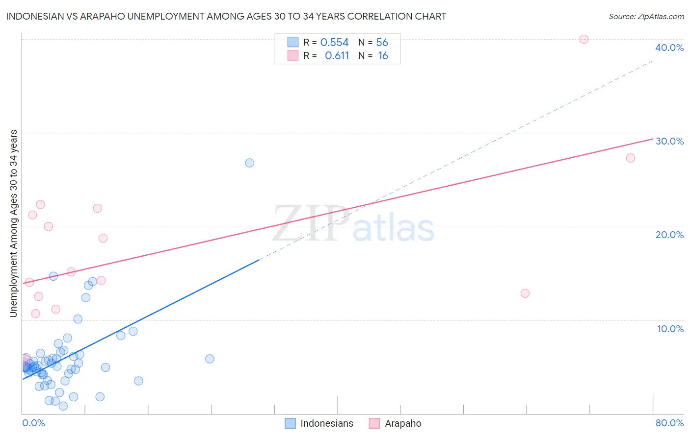 Indonesian vs Arapaho Unemployment Among Ages 30 to 34 years