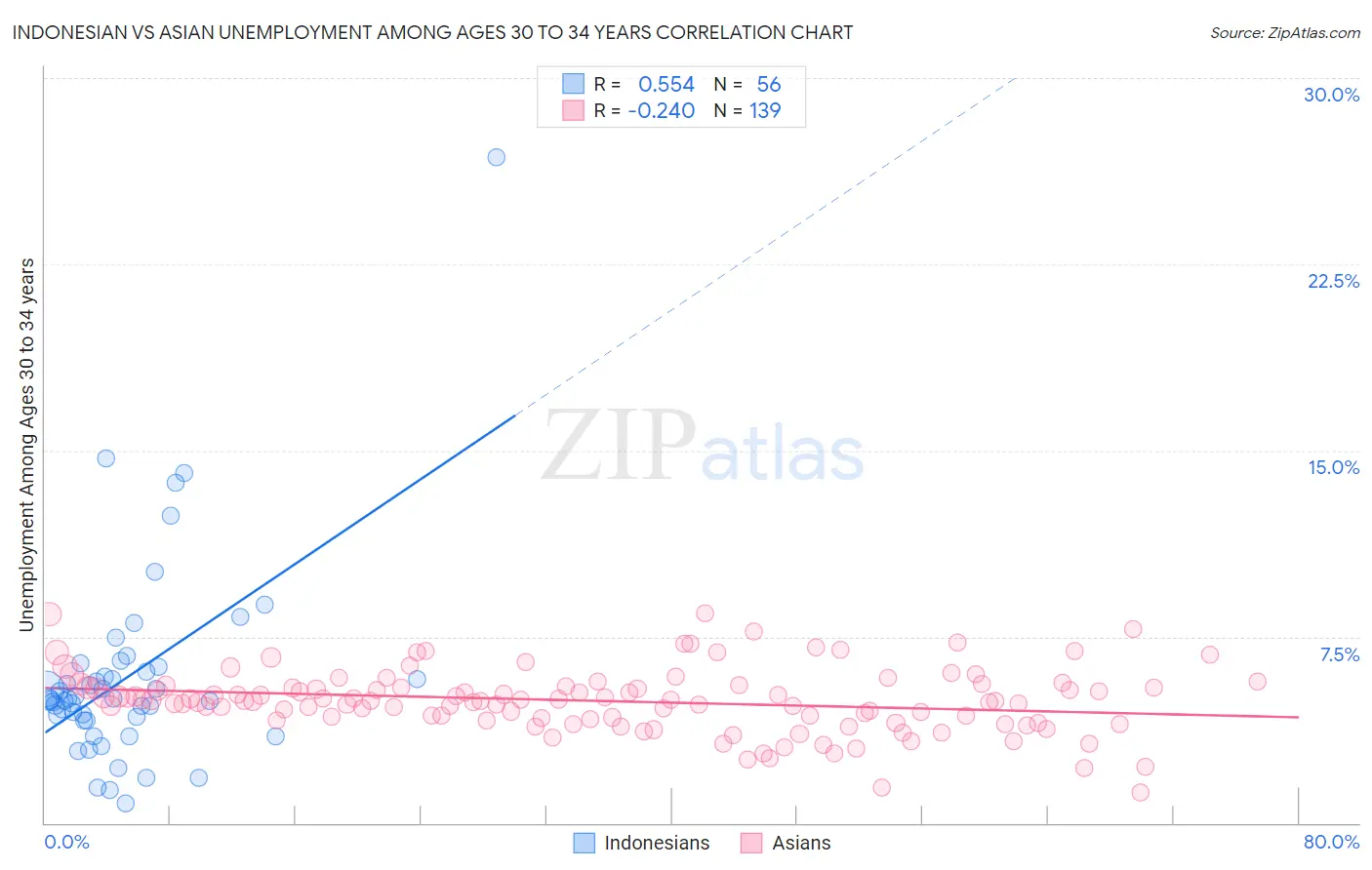 Indonesian vs Asian Unemployment Among Ages 30 to 34 years