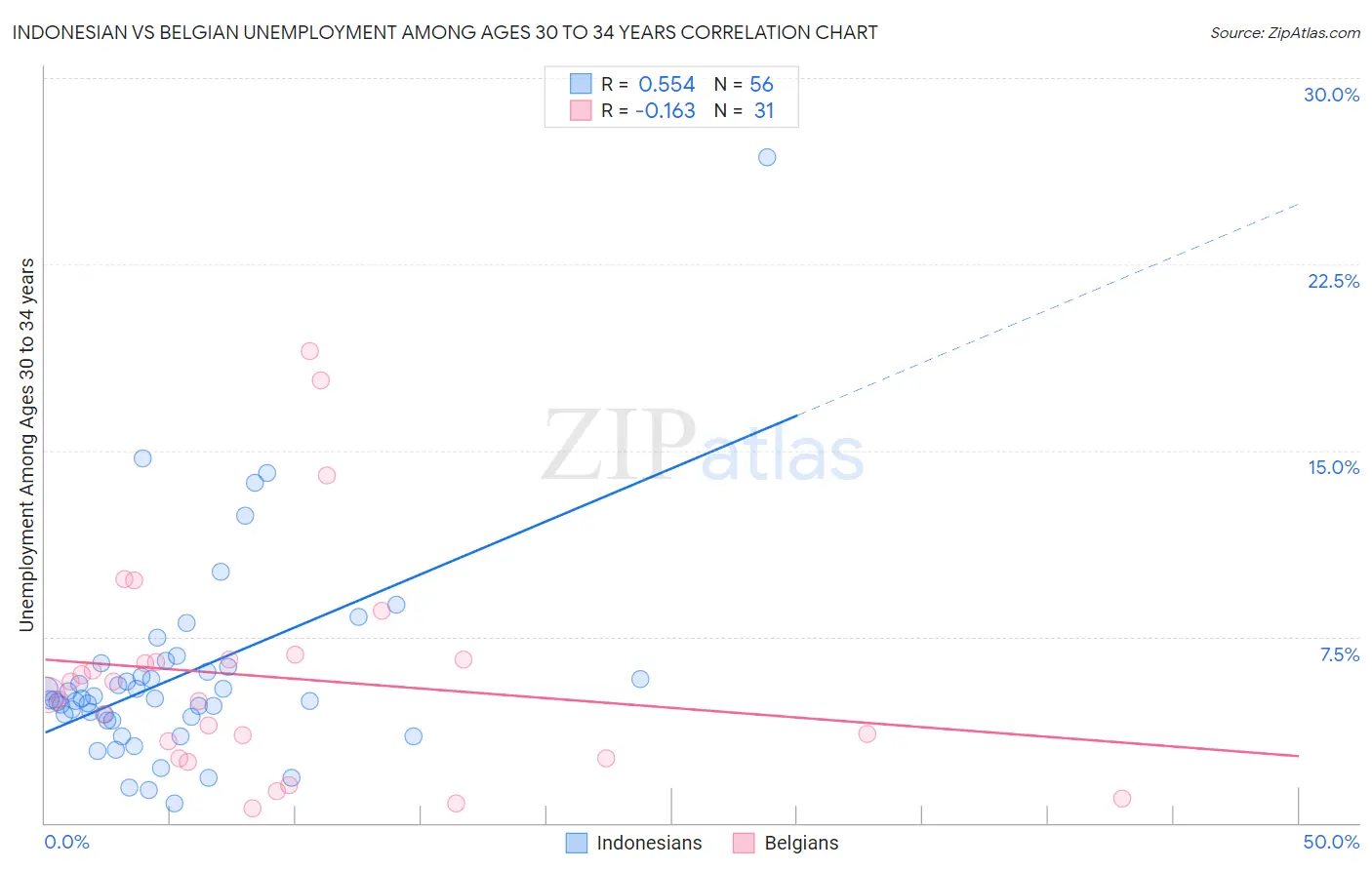 Indonesian vs Belgian Unemployment Among Ages 30 to 34 years