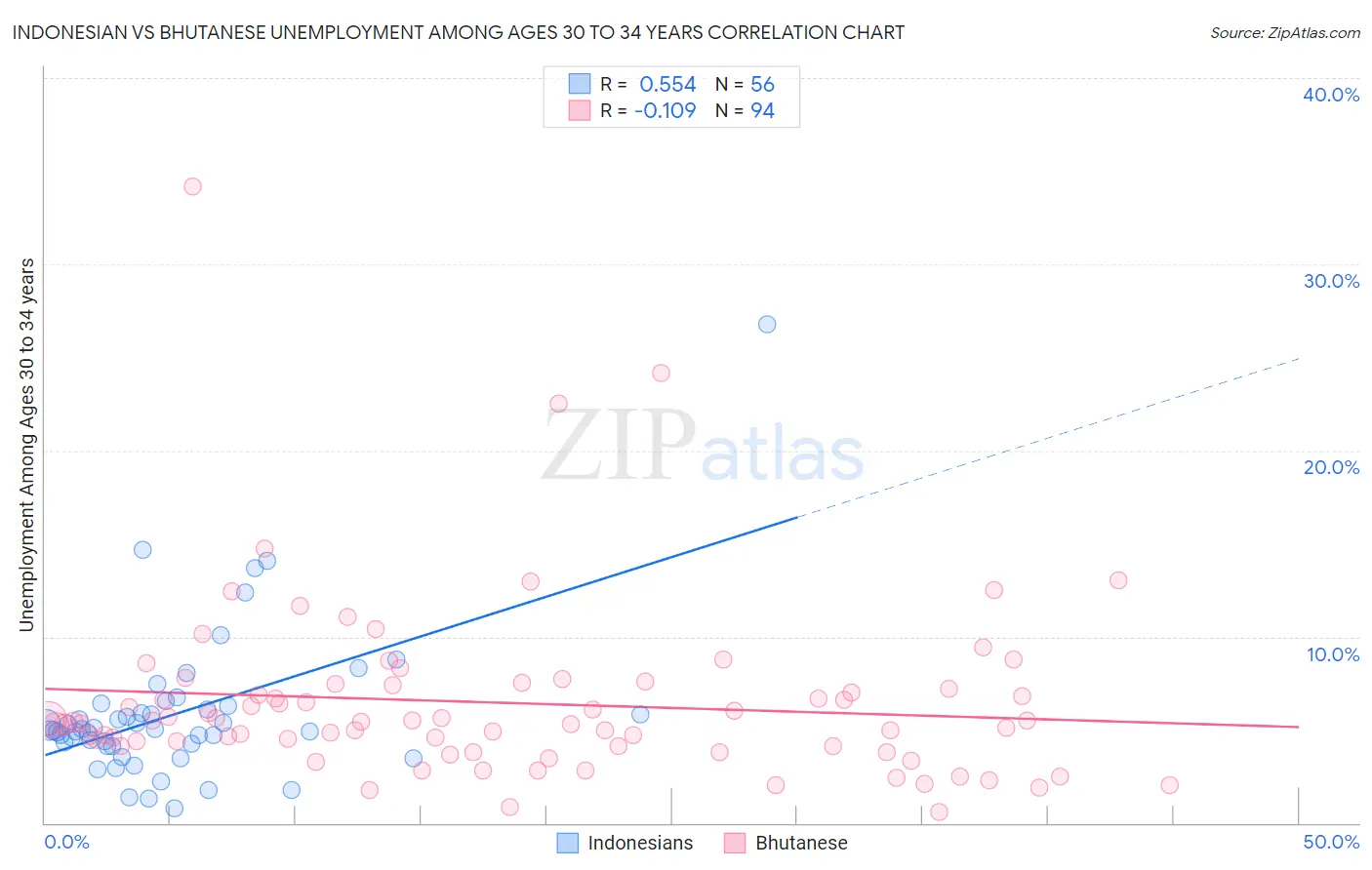 Indonesian vs Bhutanese Unemployment Among Ages 30 to 34 years