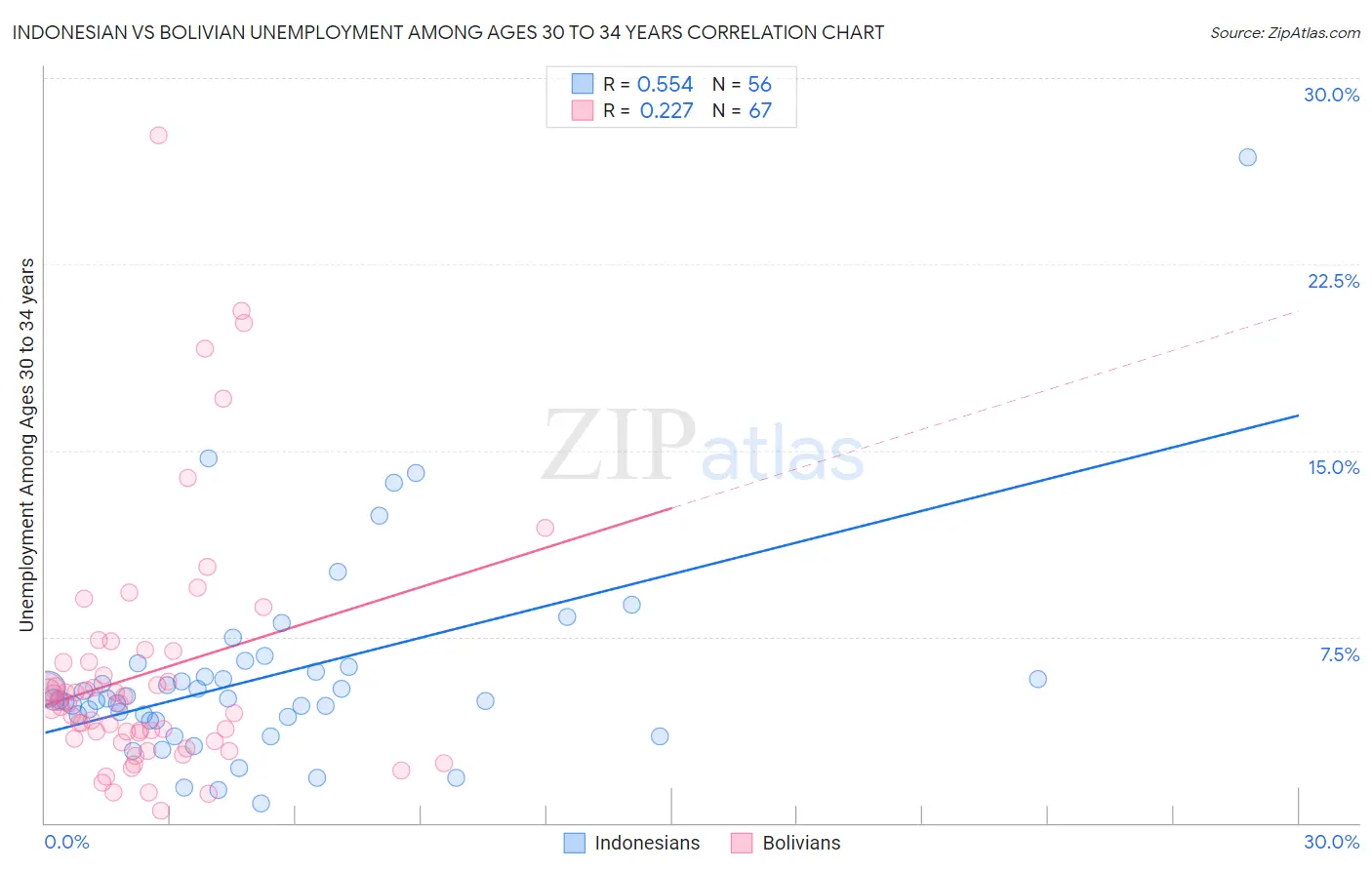 Indonesian vs Bolivian Unemployment Among Ages 30 to 34 years