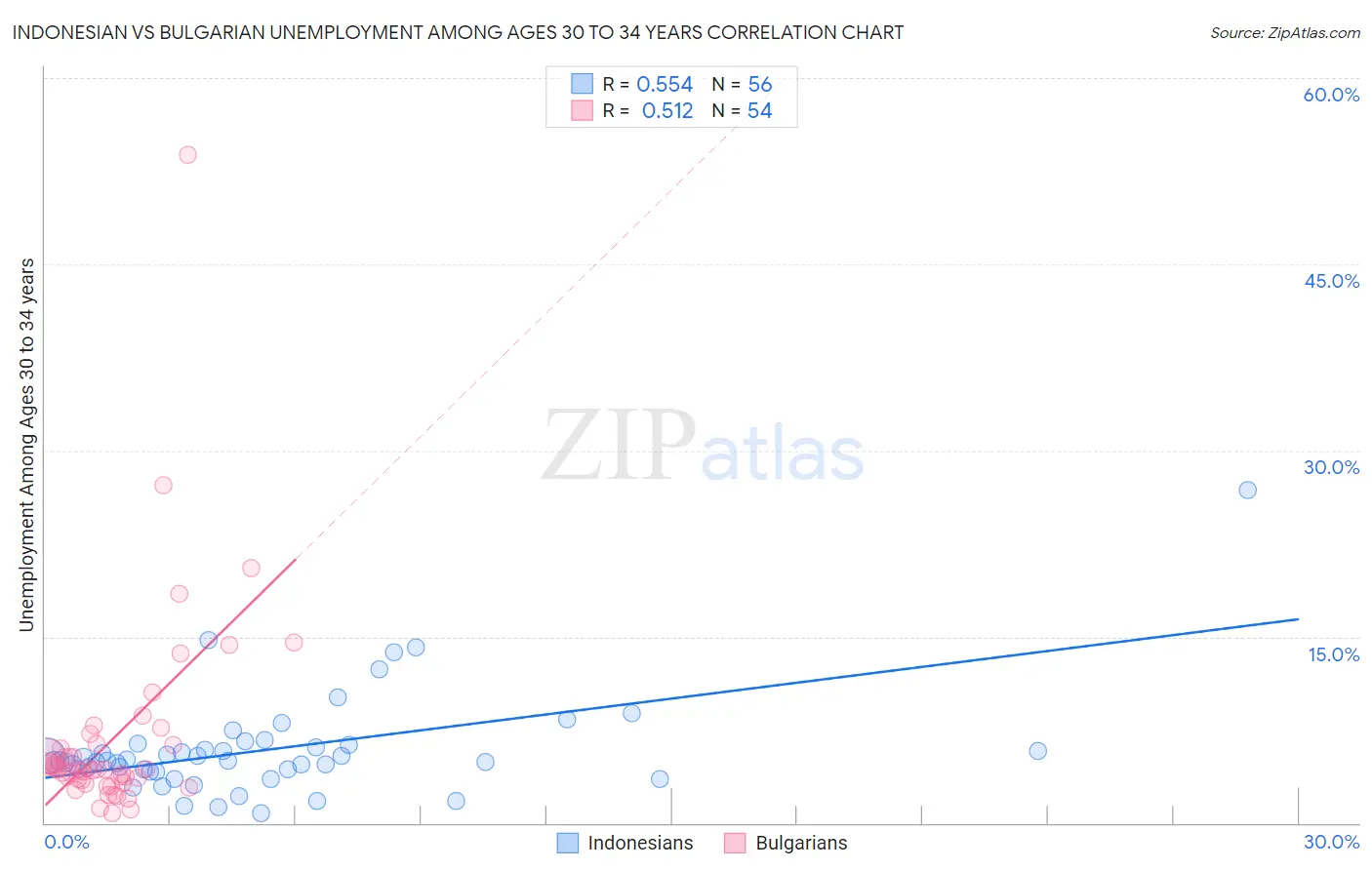 Indonesian vs Bulgarian Unemployment Among Ages 30 to 34 years