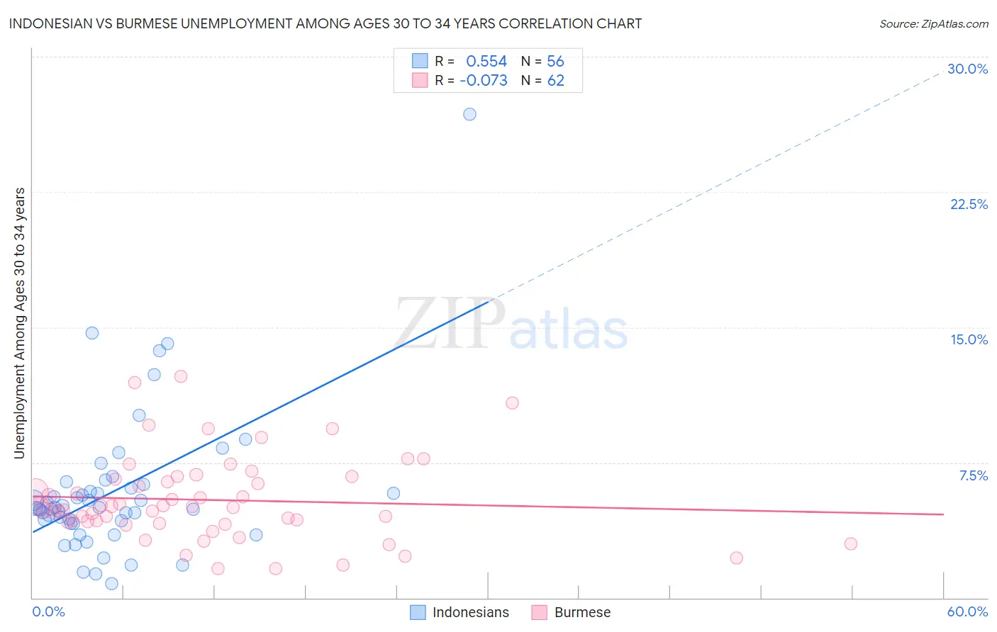 Indonesian vs Burmese Unemployment Among Ages 30 to 34 years
