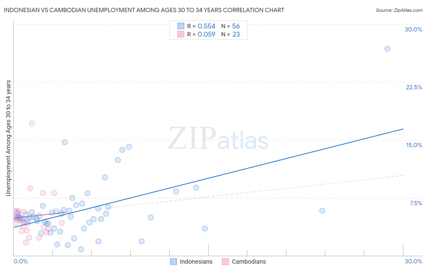 Indonesian vs Cambodian Unemployment Among Ages 30 to 34 years