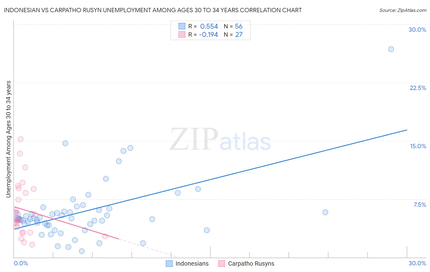 Indonesian vs Carpatho Rusyn Unemployment Among Ages 30 to 34 years