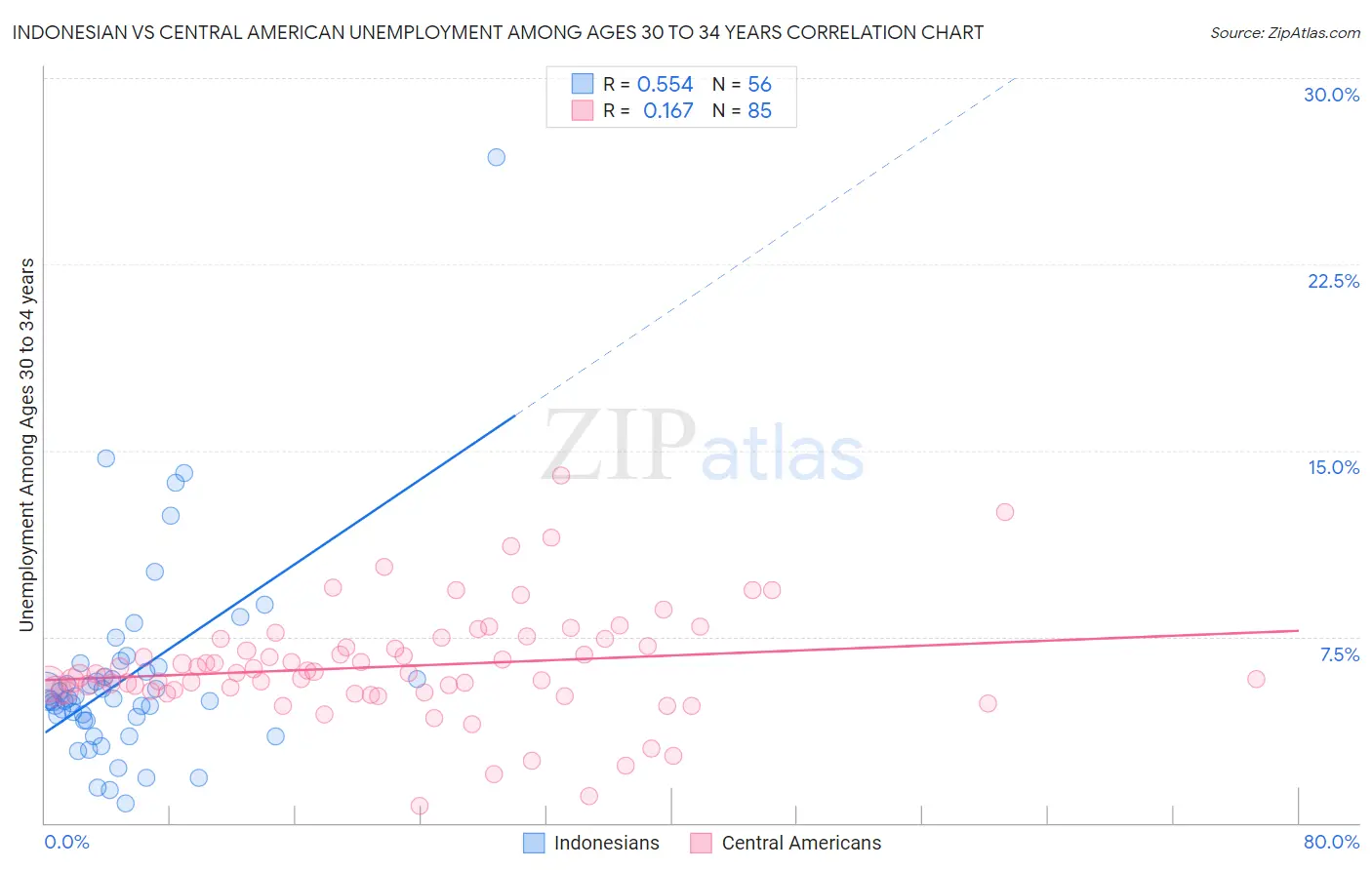 Indonesian vs Central American Unemployment Among Ages 30 to 34 years