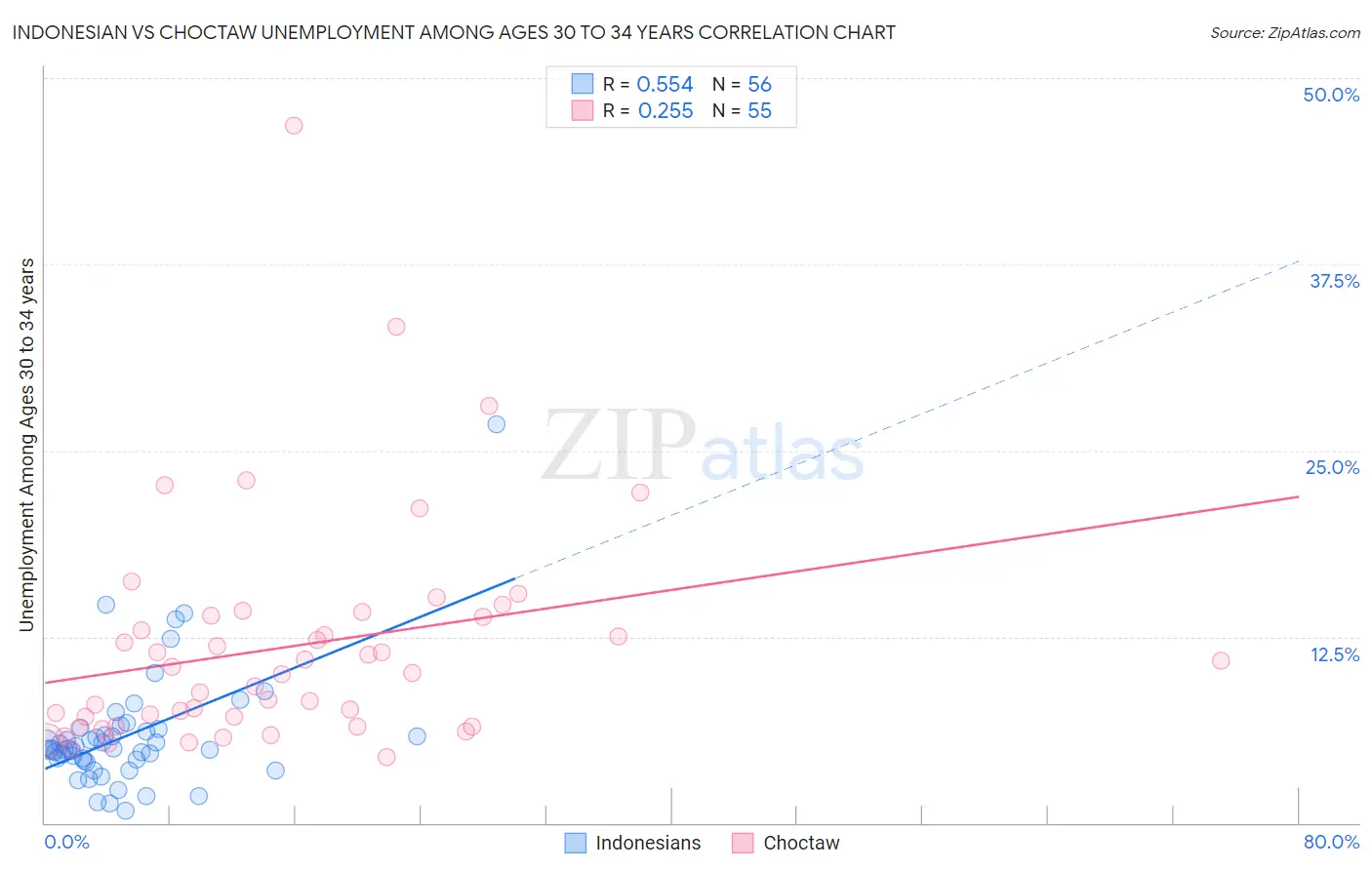 Indonesian vs Choctaw Unemployment Among Ages 30 to 34 years