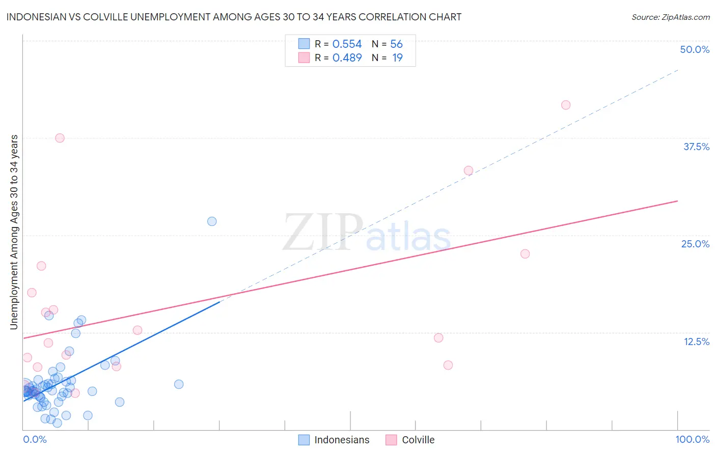 Indonesian vs Colville Unemployment Among Ages 30 to 34 years