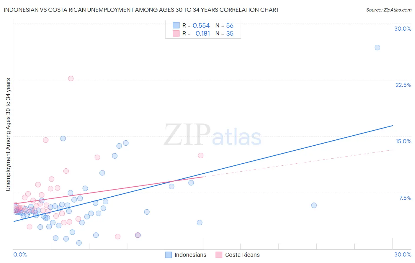 Indonesian vs Costa Rican Unemployment Among Ages 30 to 34 years