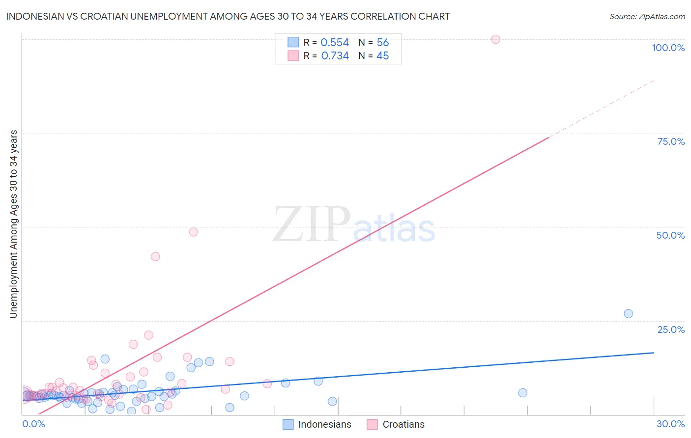 Indonesian vs Croatian Unemployment Among Ages 30 to 34 years