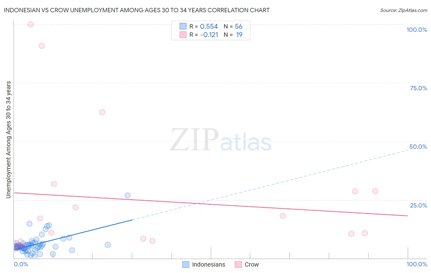Indonesian vs Crow Unemployment Among Ages 30 to 34 years