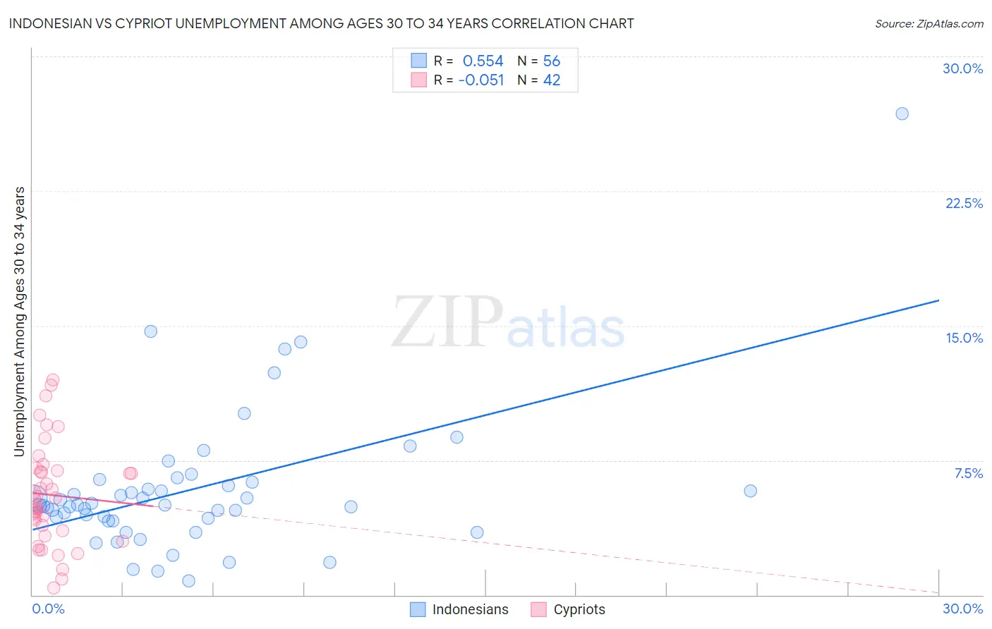 Indonesian vs Cypriot Unemployment Among Ages 30 to 34 years