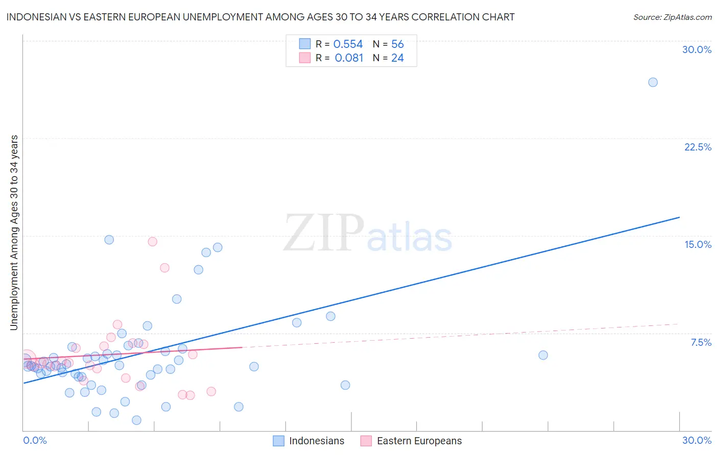 Indonesian vs Eastern European Unemployment Among Ages 30 to 34 years