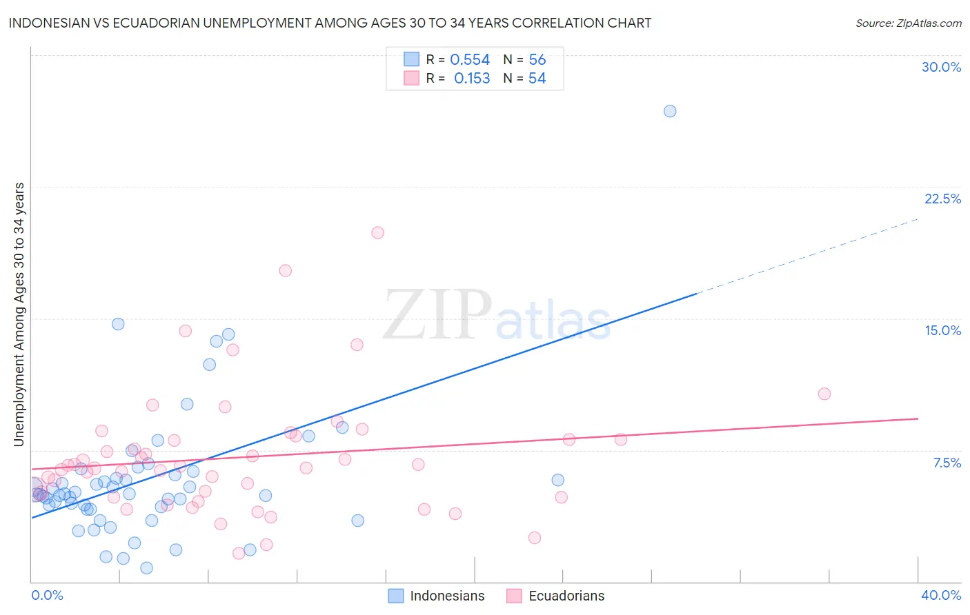 Indonesian vs Ecuadorian Unemployment Among Ages 30 to 34 years