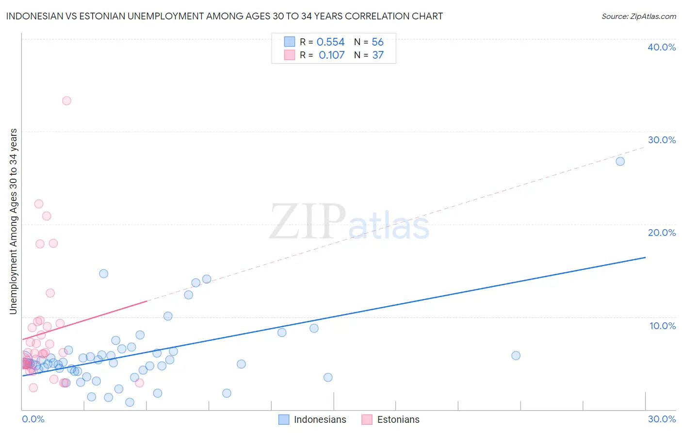 Indonesian vs Estonian Unemployment Among Ages 30 to 34 years