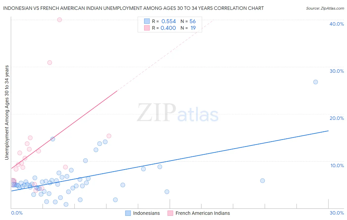 Indonesian vs French American Indian Unemployment Among Ages 30 to 34 years