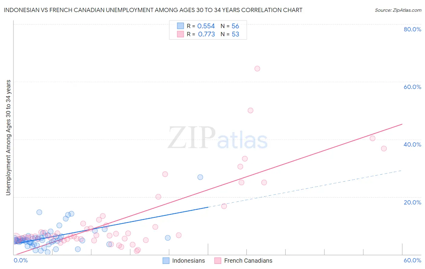 Indonesian vs French Canadian Unemployment Among Ages 30 to 34 years