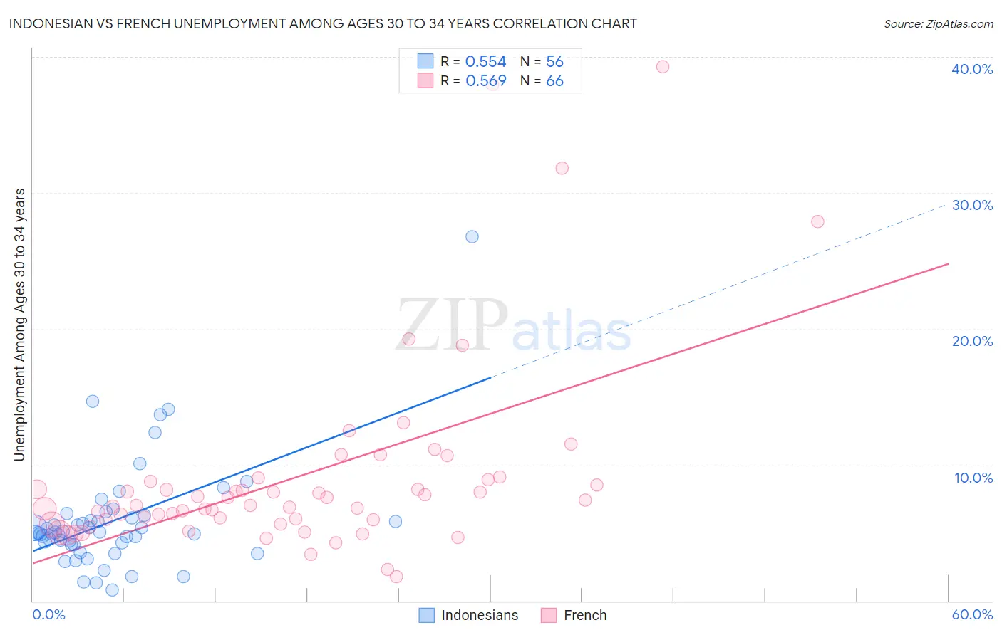Indonesian vs French Unemployment Among Ages 30 to 34 years