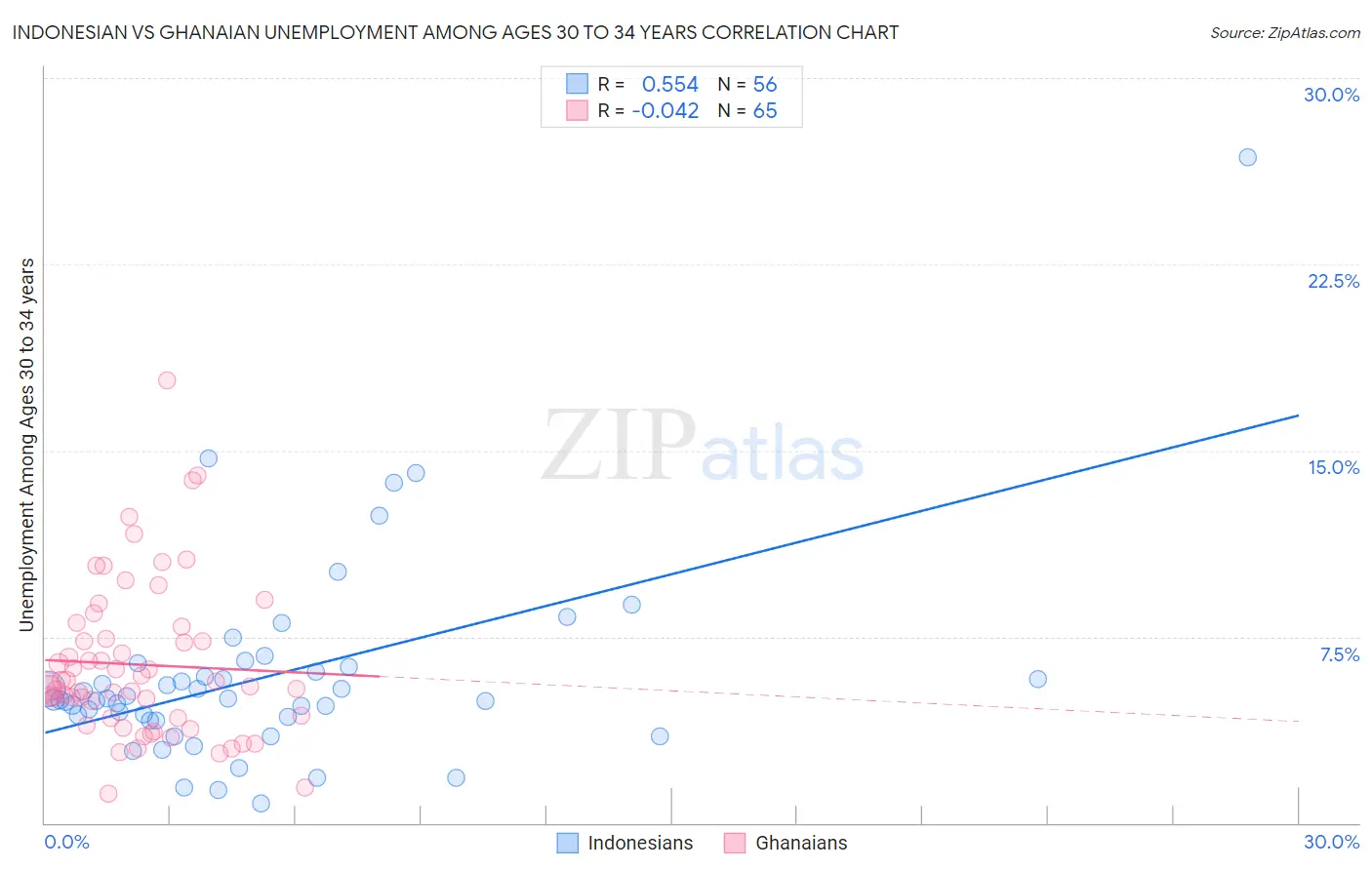 Indonesian vs Ghanaian Unemployment Among Ages 30 to 34 years