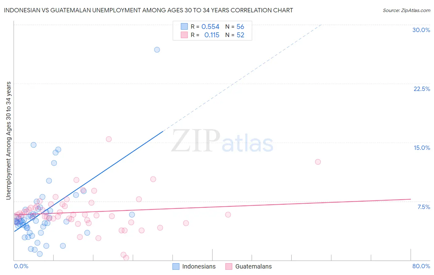 Indonesian vs Guatemalan Unemployment Among Ages 30 to 34 years