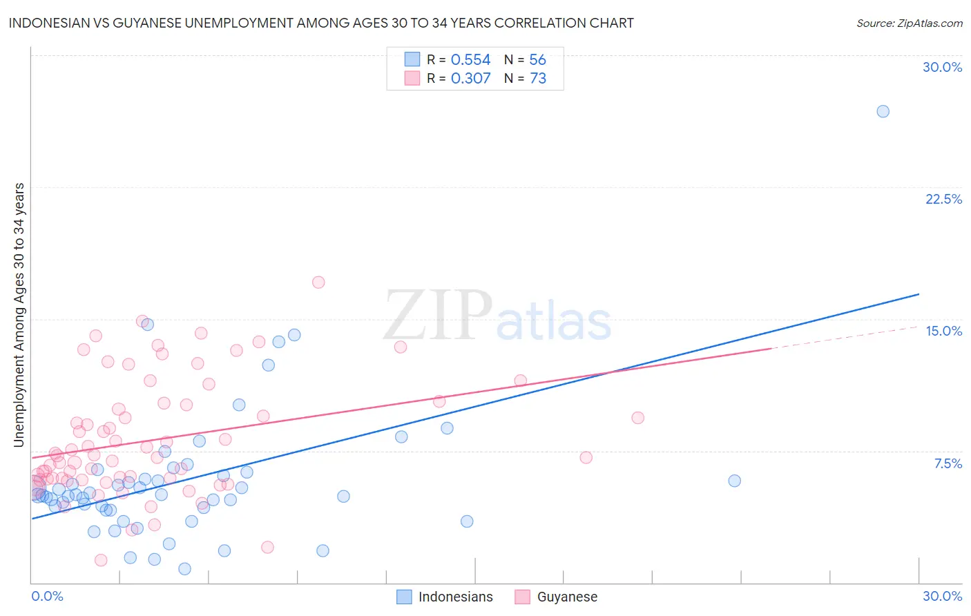 Indonesian vs Guyanese Unemployment Among Ages 30 to 34 years