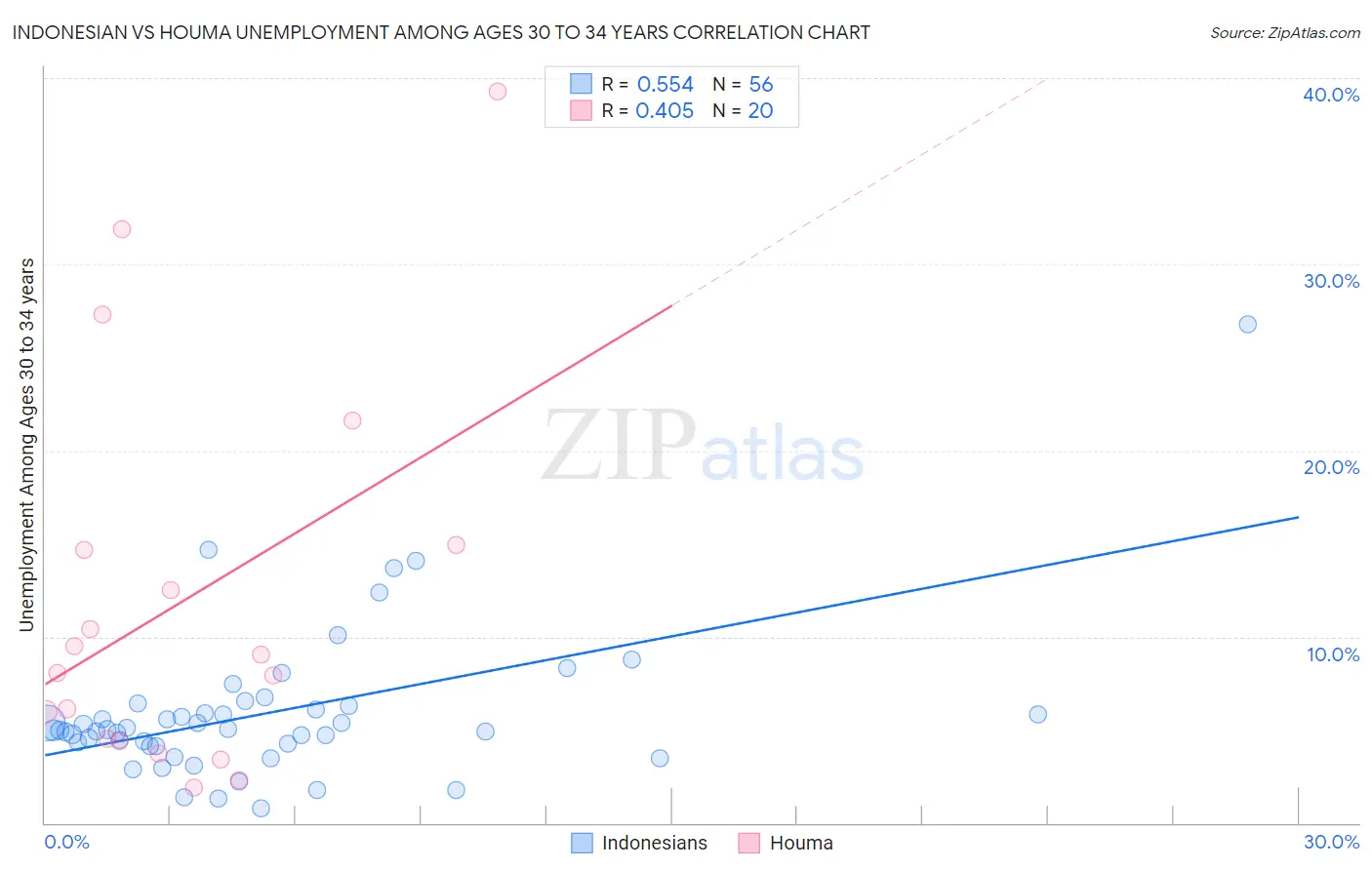 Indonesian vs Houma Unemployment Among Ages 30 to 34 years