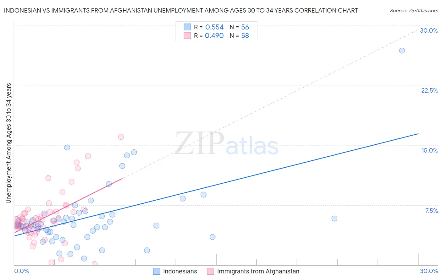 Indonesian vs Immigrants from Afghanistan Unemployment Among Ages 30 to 34 years