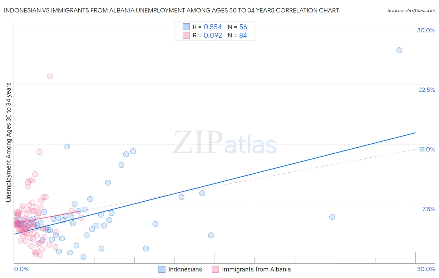 Indonesian vs Immigrants from Albania Unemployment Among Ages 30 to 34 years