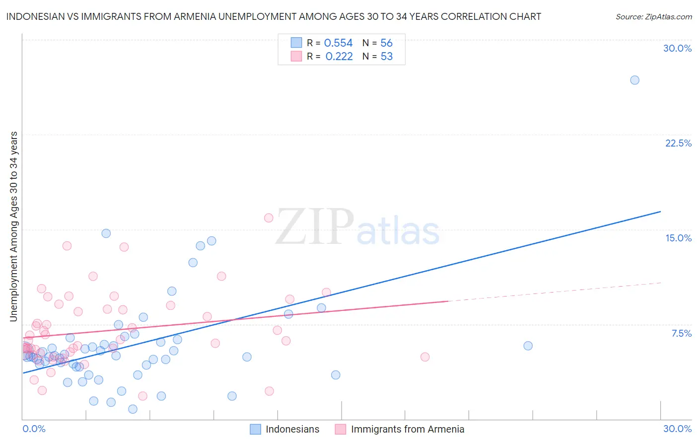 Indonesian vs Immigrants from Armenia Unemployment Among Ages 30 to 34 years