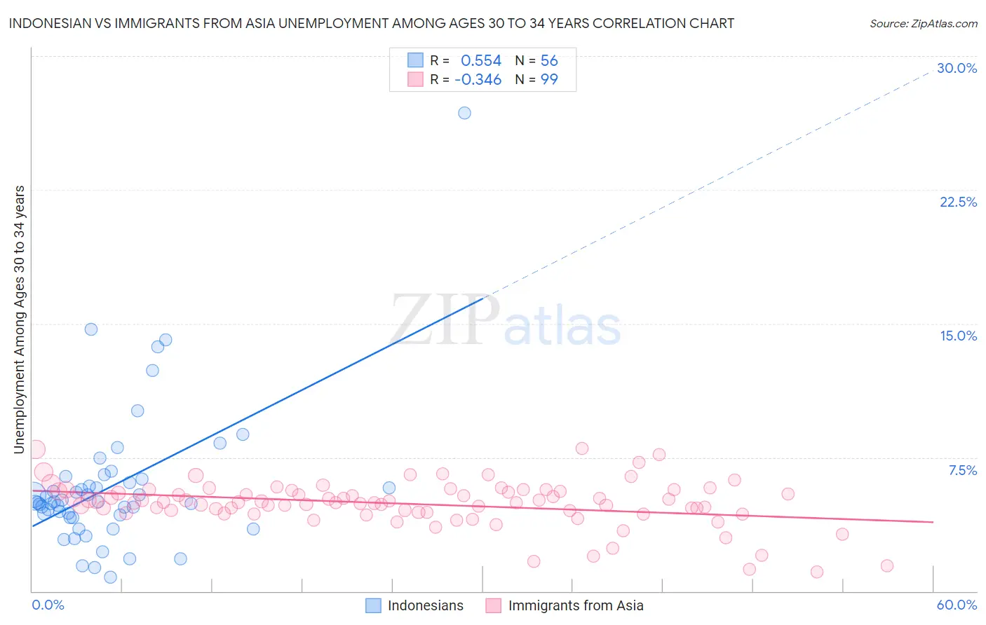 Indonesian vs Immigrants from Asia Unemployment Among Ages 30 to 34 years