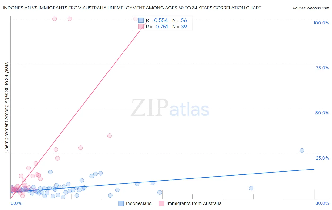 Indonesian vs Immigrants from Australia Unemployment Among Ages 30 to 34 years