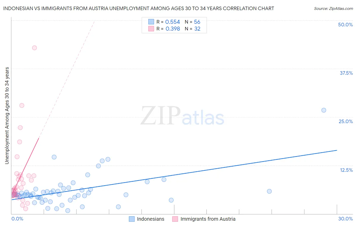 Indonesian vs Immigrants from Austria Unemployment Among Ages 30 to 34 years