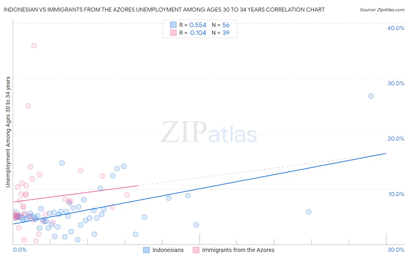 Indonesian vs Immigrants from the Azores Unemployment Among Ages 30 to 34 years