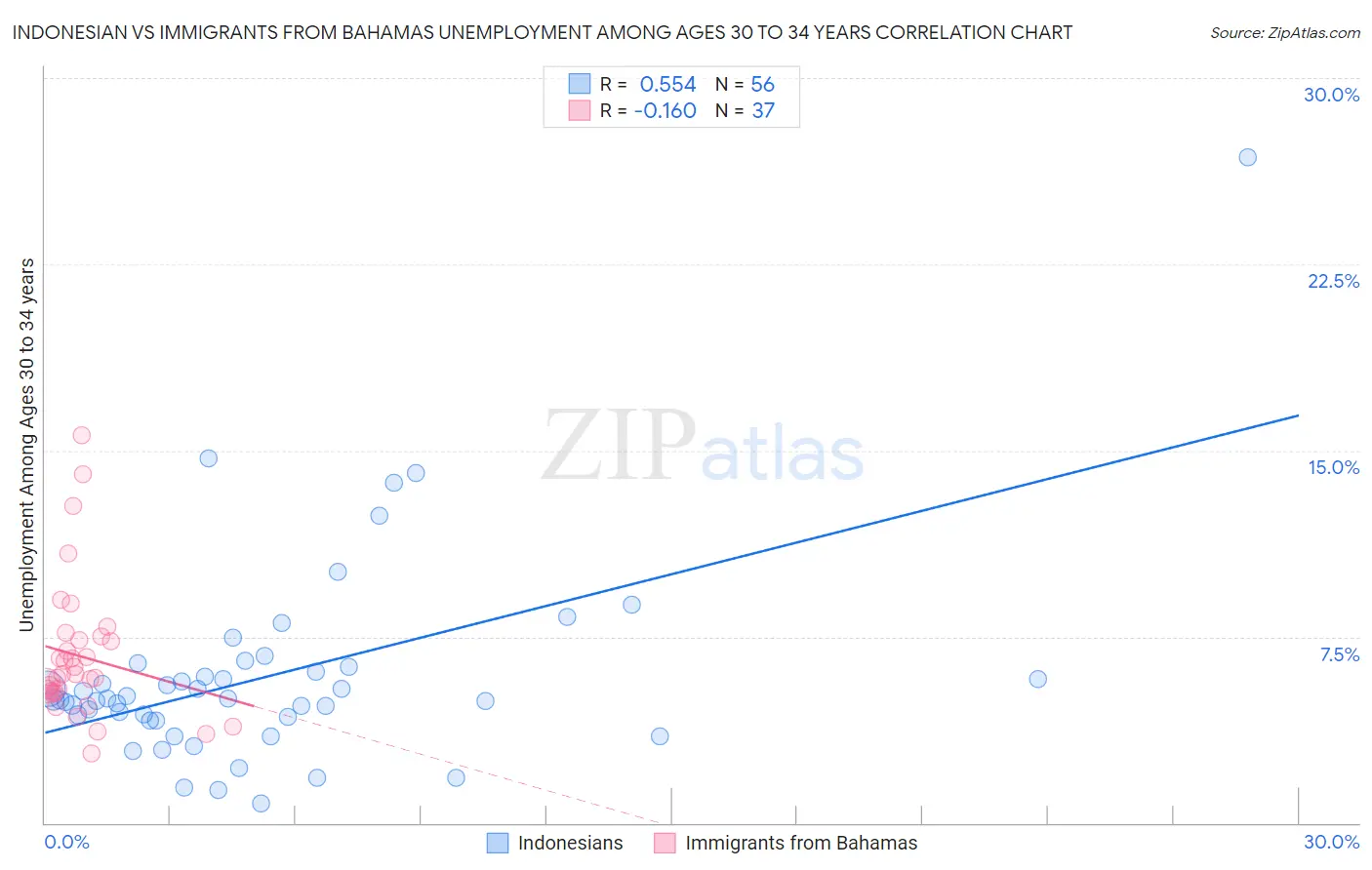 Indonesian vs Immigrants from Bahamas Unemployment Among Ages 30 to 34 years