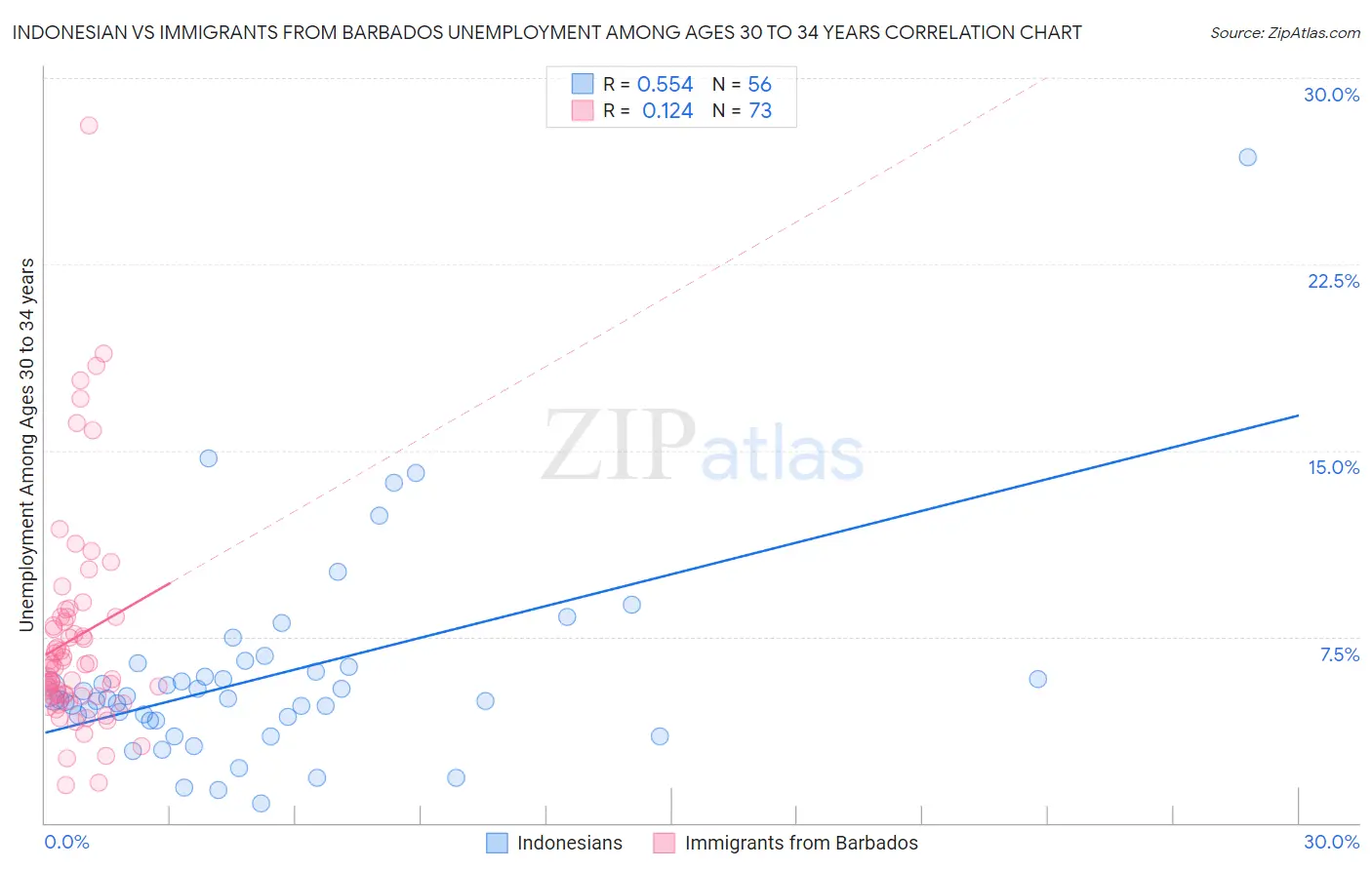 Indonesian vs Immigrants from Barbados Unemployment Among Ages 30 to 34 years