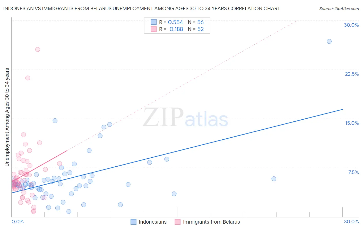 Indonesian vs Immigrants from Belarus Unemployment Among Ages 30 to 34 years