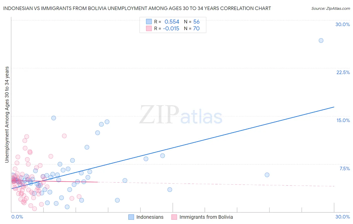 Indonesian vs Immigrants from Bolivia Unemployment Among Ages 30 to 34 years