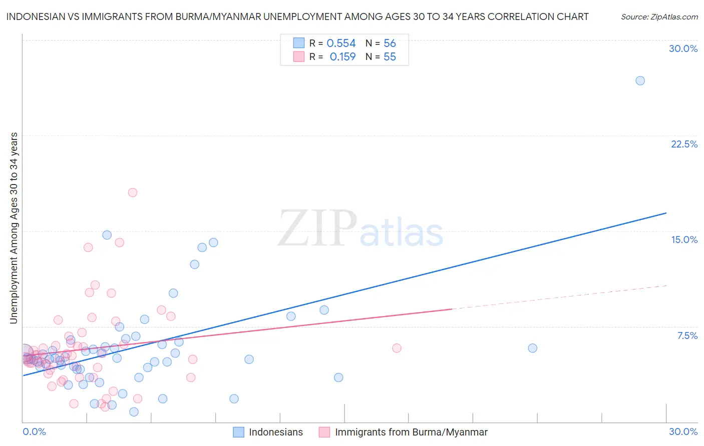 Indonesian vs Immigrants from Burma/Myanmar Unemployment Among Ages 30 to 34 years