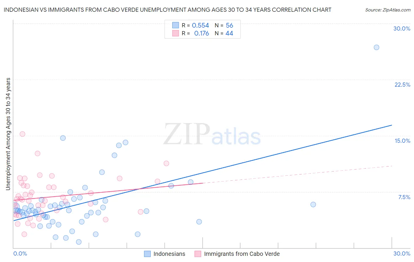 Indonesian vs Immigrants from Cabo Verde Unemployment Among Ages 30 to 34 years
