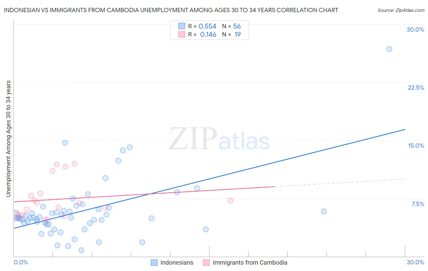 Indonesian vs Immigrants from Cambodia Unemployment Among Ages 30 to 34 years