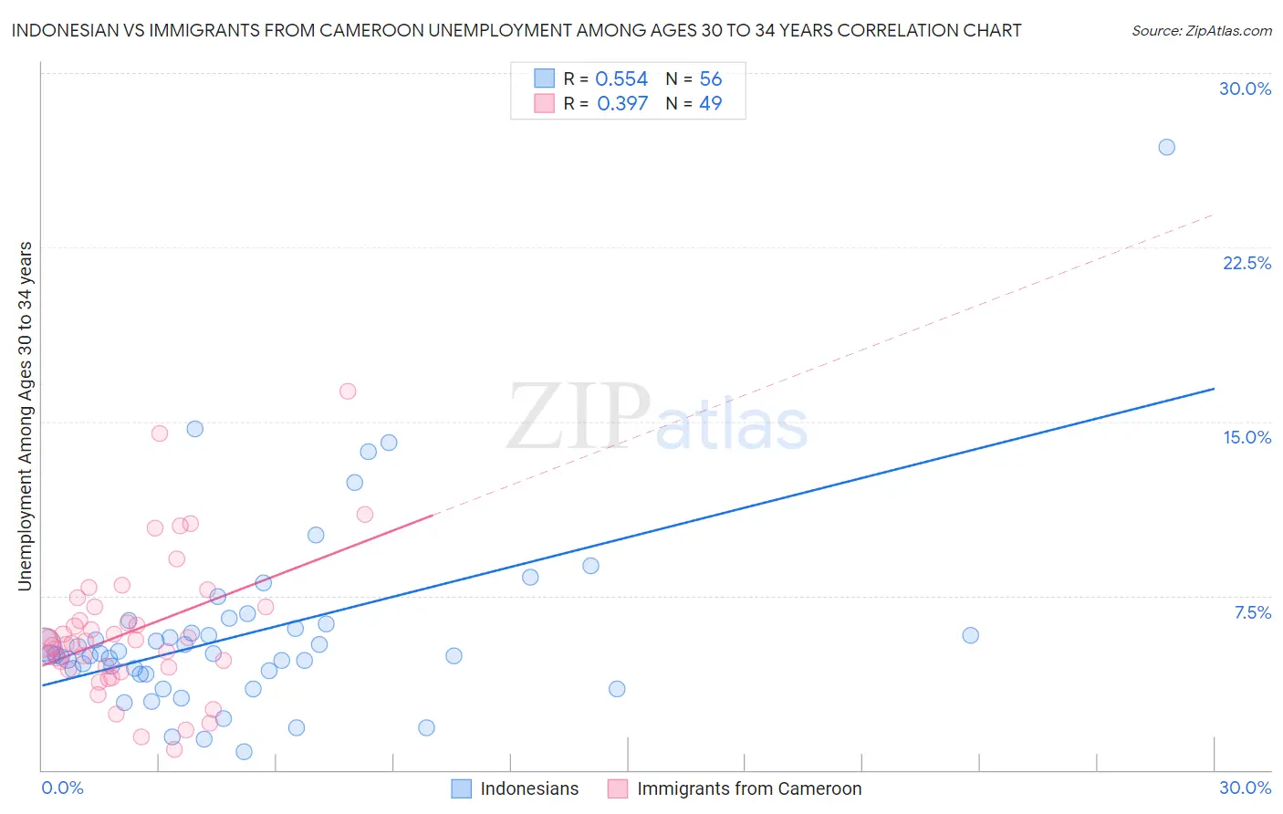 Indonesian vs Immigrants from Cameroon Unemployment Among Ages 30 to 34 years