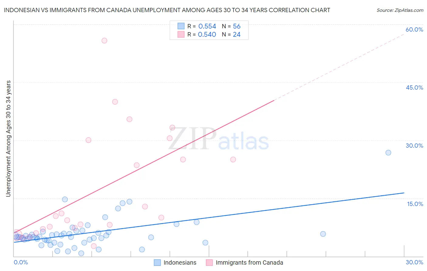 Indonesian vs Immigrants from Canada Unemployment Among Ages 30 to 34 years